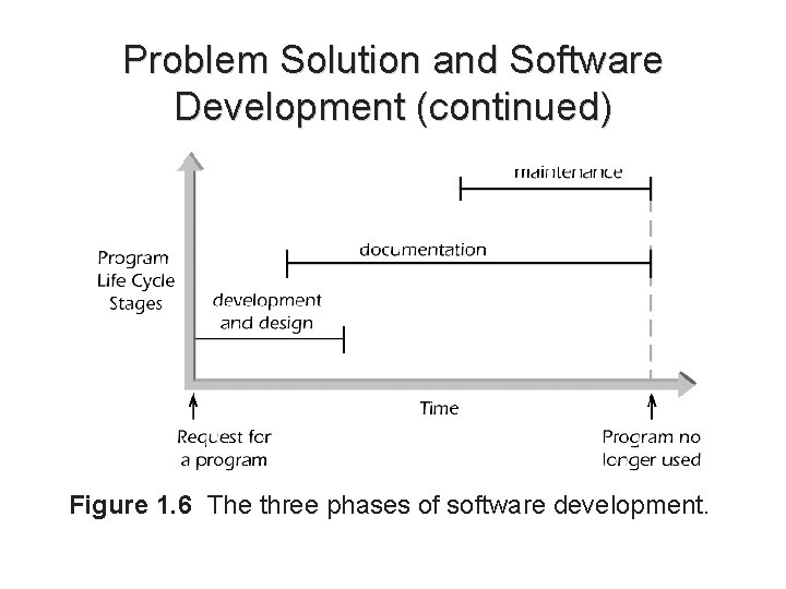 Problem Solution and Software Development (continued) Figure 1. 6 The three phases of software Problem Solution and Software Development (continued) Figure 1. 6 The three phases of software