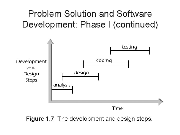Problem Solution and Software Development: Phase I (continued) Figure 1. 7 The development and Problem Solution and Software Development: Phase I (continued) Figure 1. 7 The development and