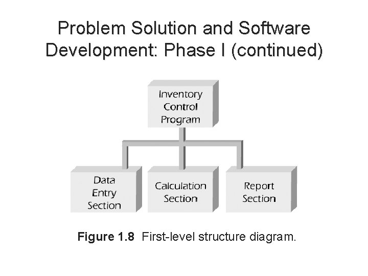 Problem Solution and Software Development: Phase I (continued) Figure 1. 8 First-level structure diagram. Problem Solution and Software Development: Phase I (continued) Figure 1. 8 First-level structure diagram.