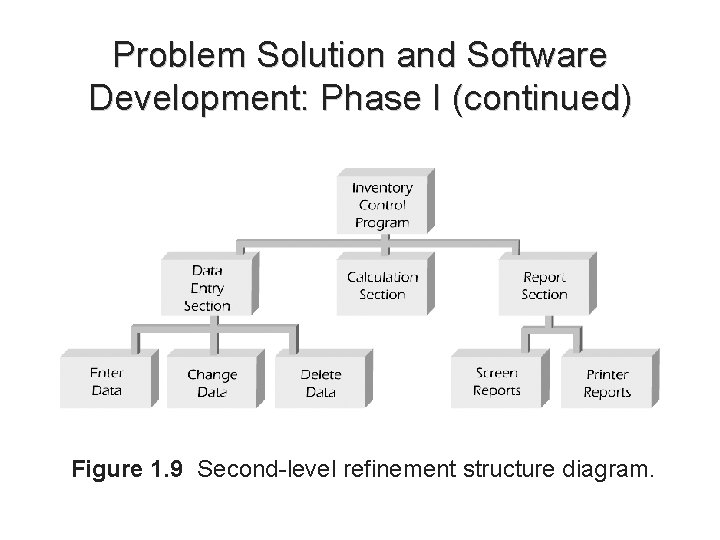 Problem Solution and Software Development: Phase I (continued) Figure 1. 9 Second-level refinement structure Problem Solution and Software Development: Phase I (continued) Figure 1. 9 Second-level refinement structure