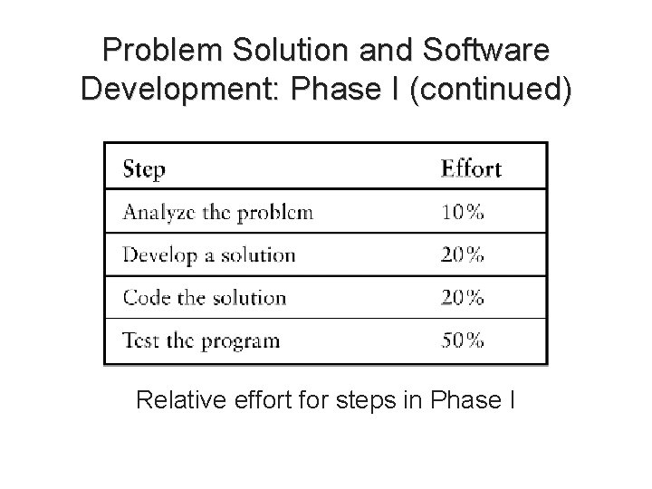 Problem Solution and Software Development: Phase I (continued) Relative effort for steps in Phase Problem Solution and Software Development: Phase I (continued) Relative effort for steps in Phase
