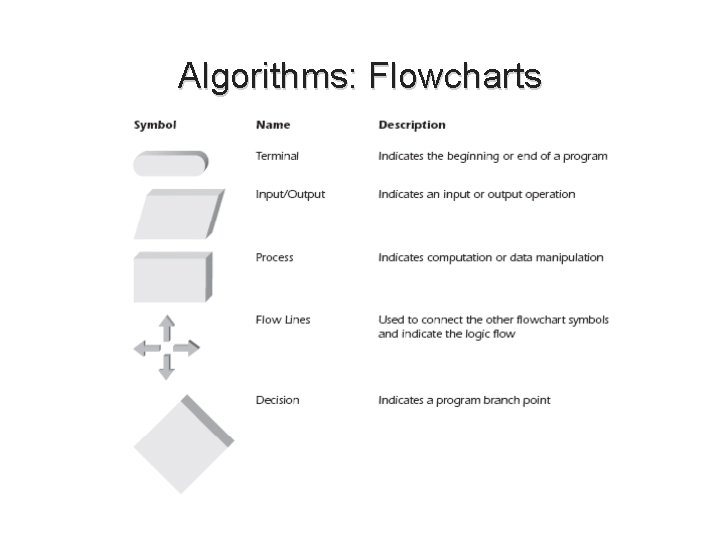 Algorithms: Flowcharts C++ for Engineers and Scientists, Second Edition 39 Algorithms: Flowcharts C++ for Engineers and Scientists, Second Edition 39