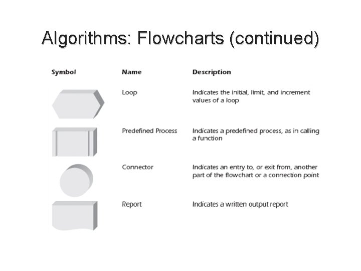 Algorithms: Flowcharts (continued) C++ for Engineers and Scientists, Second Edition 40 Algorithms: Flowcharts (continued) C++ for Engineers and Scientists, Second Edition 40