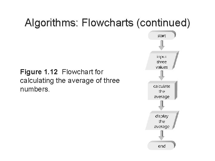 Algorithms: Flowcharts (continued) Figure 1. 12 Flowchart for calculating the average of three numbers. Algorithms: Flowcharts (continued) Figure 1. 12 Flowchart for calculating the average of three numbers.