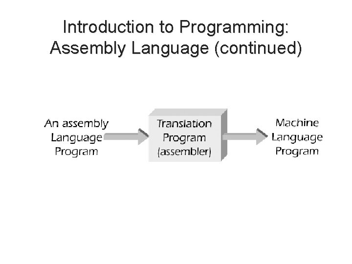 Introduction to Programming: Assembly Language (continued) C++ for Engineers and Scientists, Second Edition 6 Introduction to Programming: Assembly Language (continued) C++ for Engineers and Scientists, Second Edition 6