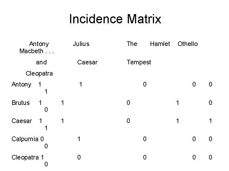 Incidence Matrix Antony Macbeth. . . Julius and Caesar The Hamlet Othello Tempest Cleopatra