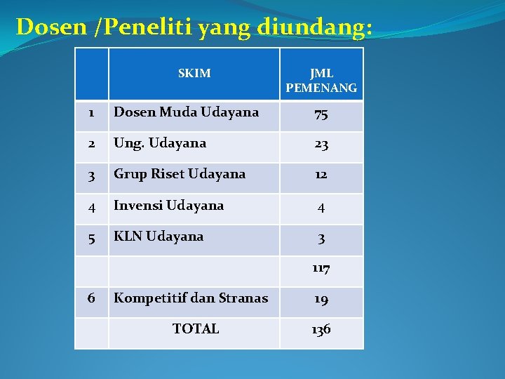 Dosen /Peneliti yang diundang: SKIM JML PEMENANG 1 Dosen Muda Udayana 75 2 Ung.