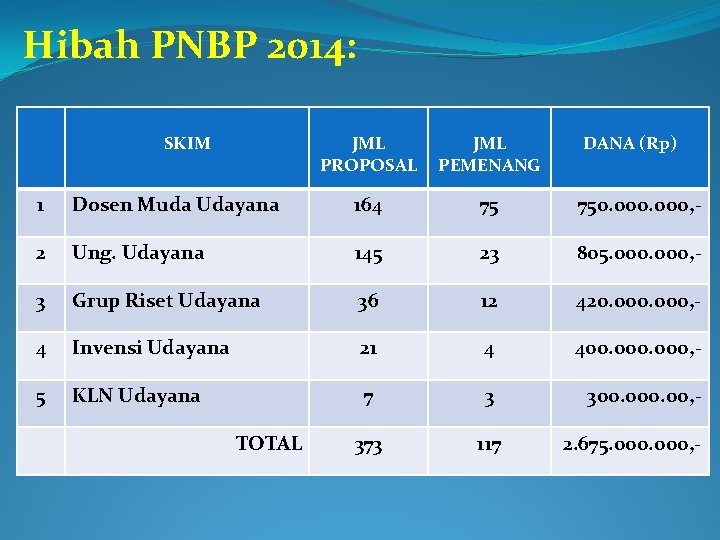 Hibah PNBP 2014: SKIM JML PROPOSAL JML PEMENANG DANA (Rp) 1 Dosen Muda Udayana