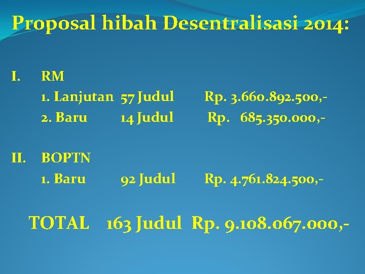 Proposal hibah Desentralisasi 2014: I. II. RM 1. Lanjutan 57 Judul 2. Baru 14