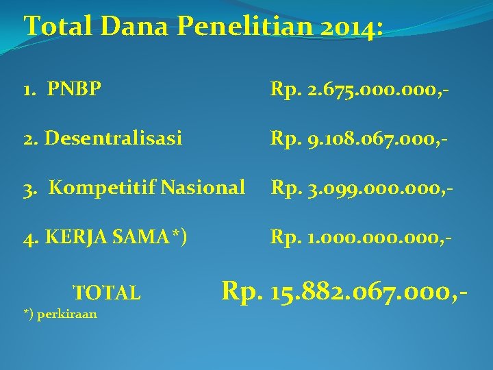 Total Dana Penelitian 2014: 1. PNBP Rp. 2. 675. 000, - 2. Desentralisasi Rp.