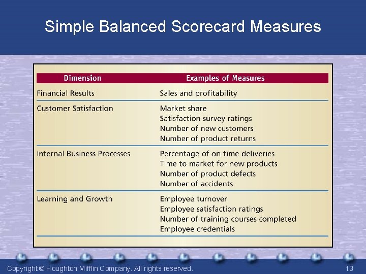 Simple Balanced Scorecard Measures Copyright © Houghton Mifflin Company. All rights reserved. 13 