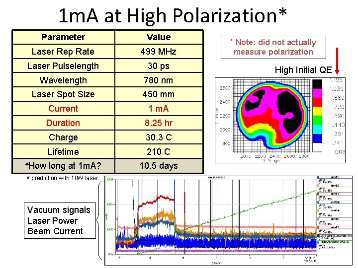 1 m. A at High Polarization* Parameter Value Laser Rep Rate 499 MHz Laser