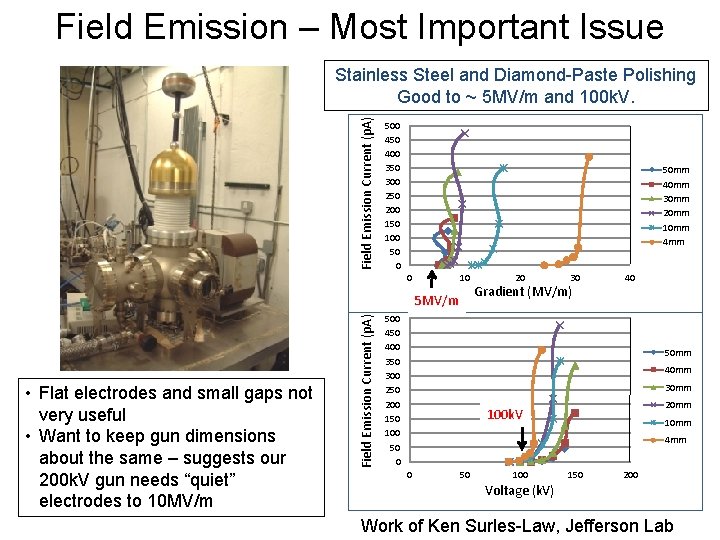 Field Emission – Most Important Issue Field Emission Current (p. A) Stainless Steel and