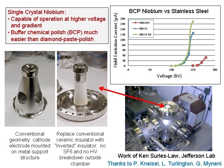 Field Emission Current (p. A) Single Crystal Niobium: • Capable of operation at higher