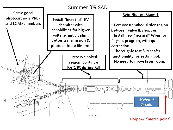 Same good photocathode PREP and LOAD chambers Summer ‘ 09 SAD Install “Inverted” HV