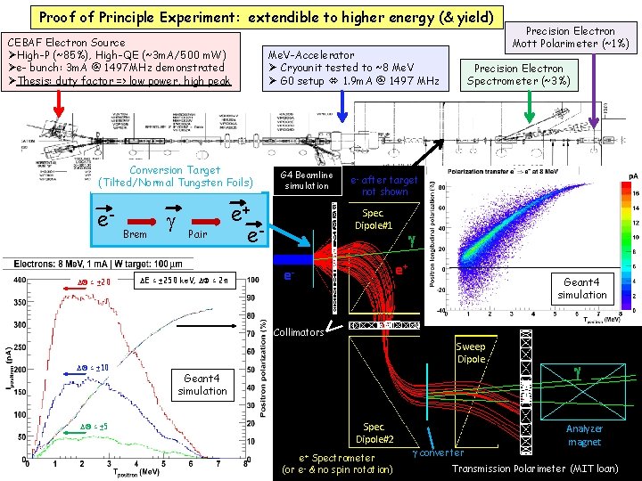 Proof of Principle Experiment: extendible to higher energy (& yield) CEBAF Electron Source ØHigh-P