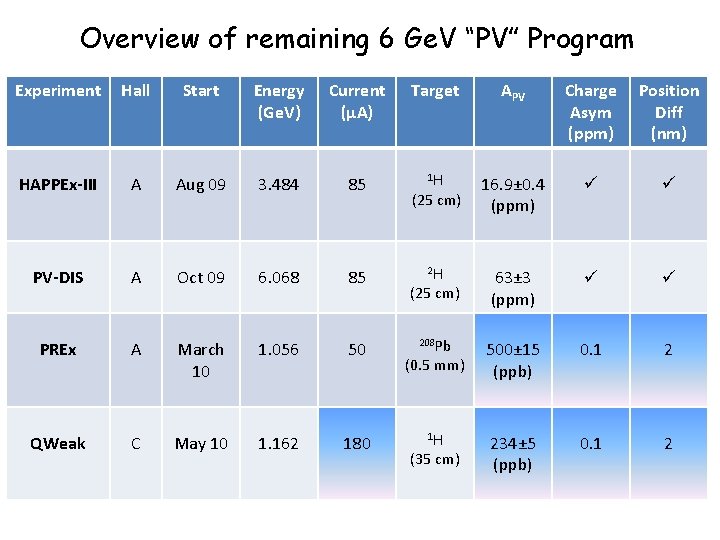 Overview of remaining 6 Ge. V “PV” Program Experiment Hall Start Energy (Ge. V)