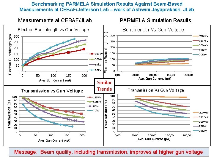Benchmarking PARMELA Simulation Results Against Beam-Based Measurements at CEBAF/Jefferson Lab – work of Ashwini