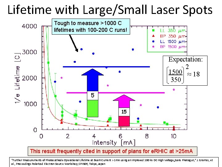 Lifetime with Large/Small Laser Spots Tough to measure >1000 C lifetimes with 100 -200