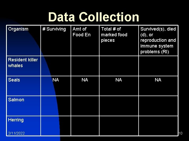 Data Collection Organism # Surviving Amt of Food En Total # of marked food