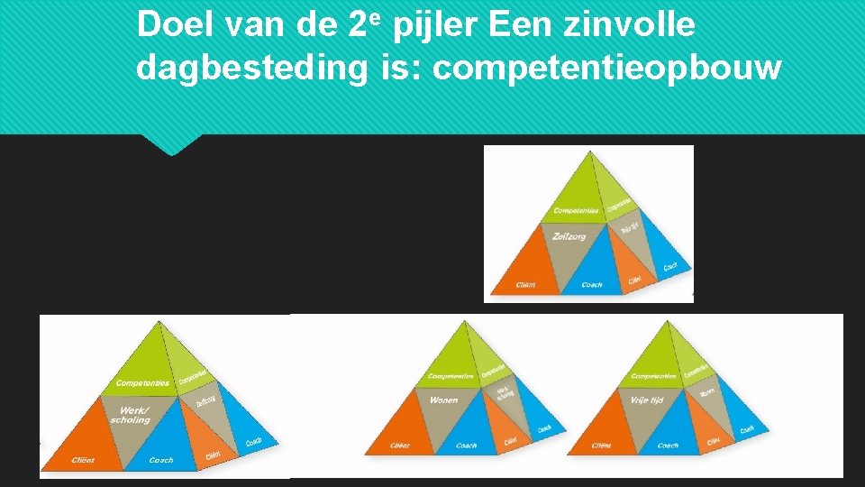 Doel van de 2 e pijler Een zinvolle dagbesteding is: competentieopbouw 