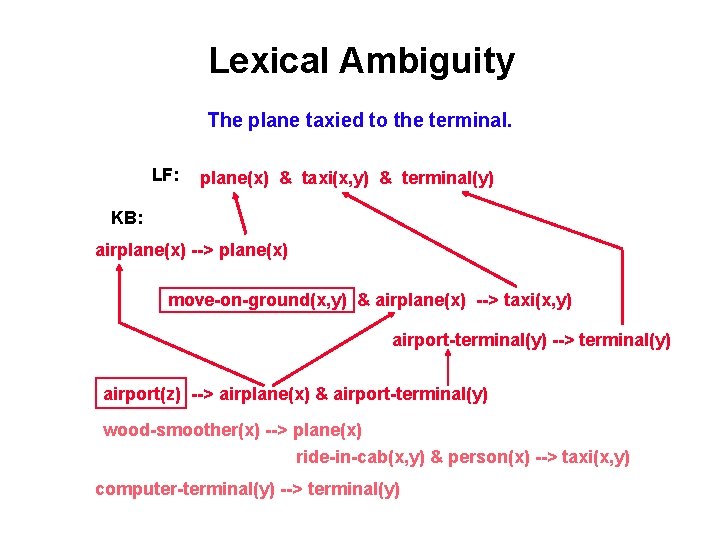 Lexical Ambiguity The plane taxied to the terminal. LF: plane(x) & taxi(x, y) &