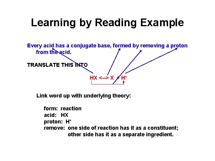 Learning by Reading Example Every acid has a conjugate base, formed by removing a
