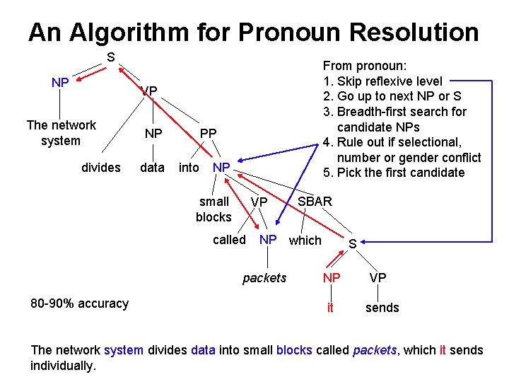 An Algorithm for Pronoun Resolution S NP From pronoun: 1. Skip reflexive level 2.