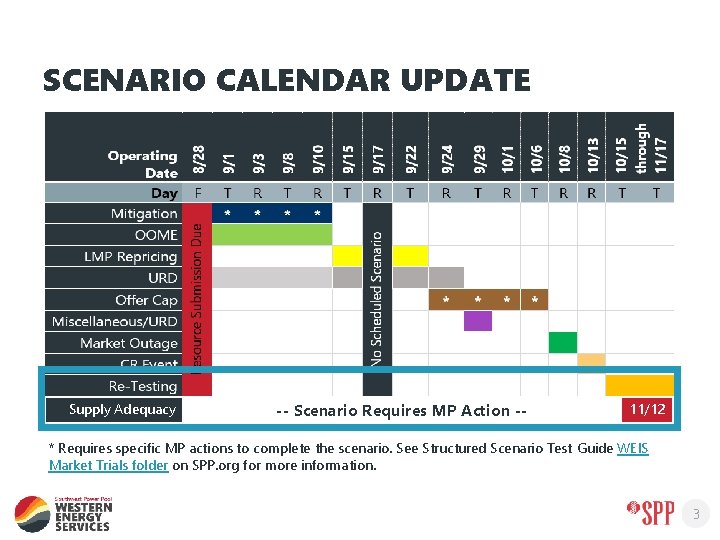 SCENARIO CALENDAR UPDATE Supply Adequacy -- Scenario Requires MP Action -- 11/12 * Requires
