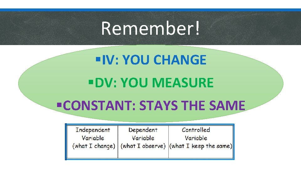 Remember! §IV: YOU CHANGE §DV: YOU MEASURE §CONSTANT: STAYS THE SAME 