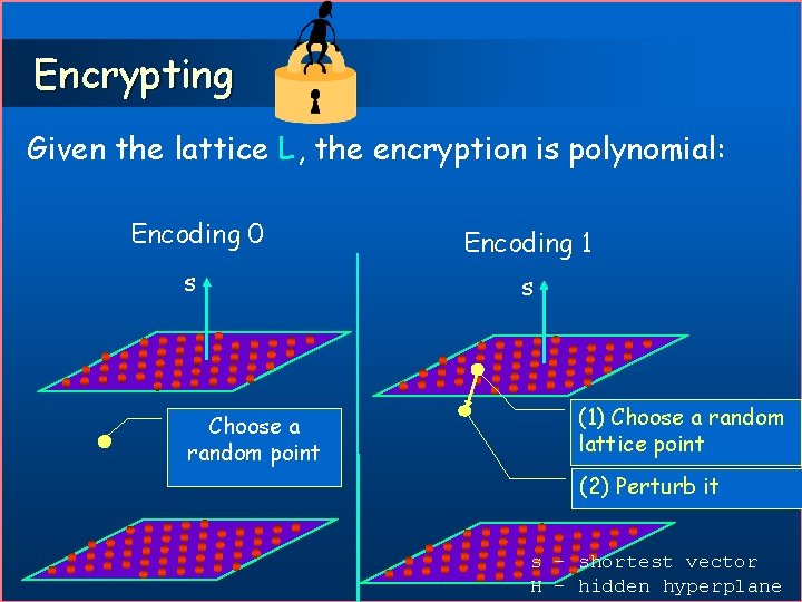 Encrypting Given the lattice L, the encryption is polynomial: Encoding 0 Encoding 1 s