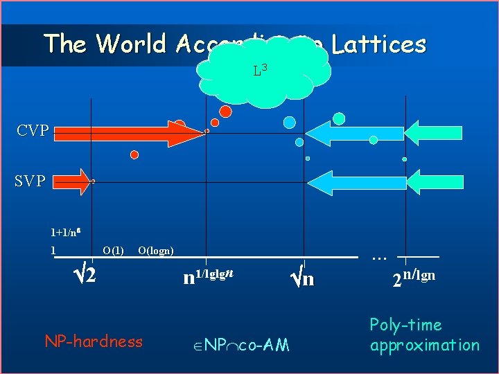 The World According Ajtai- to Lattices DKRS GG L 3 Miccianci o CVP SVP