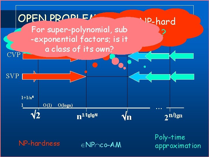 OPEN PROBLEMS Is g-SVP NP-hard For super-polynomial, sub to within n ? Can LLL