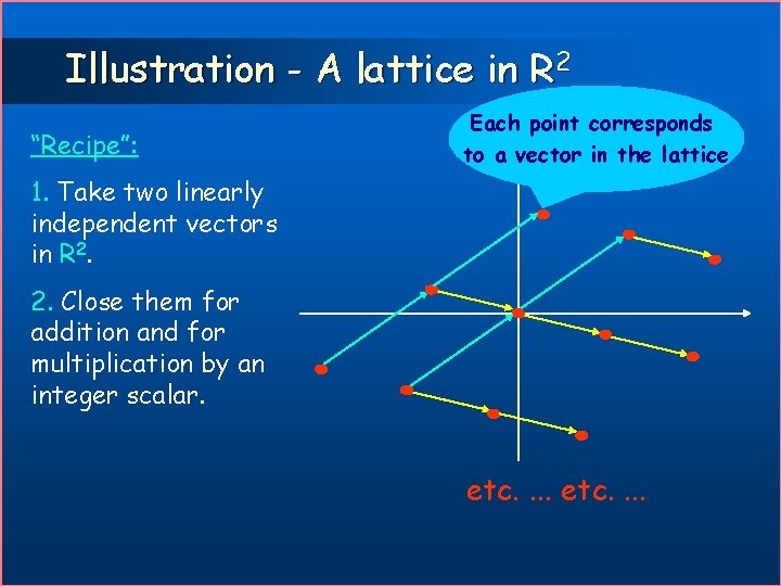 Illustration - A lattice in R 2 “Recipe”: Each point corresponds to a vector