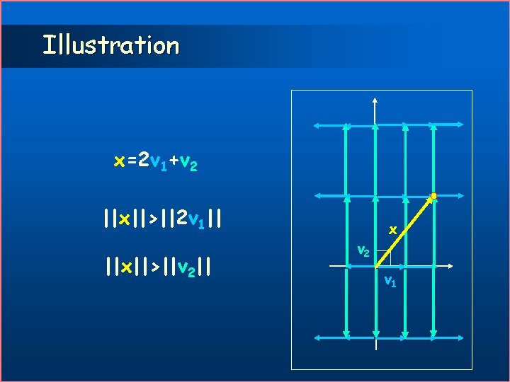 Illustration x=2 v 1+v 2 ||x||>||2 v 1|| ||x||>||v 2|| v 2 x v