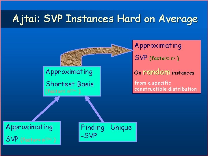 Ajtai: SVP Instances Hard on Average Approximating SVP Approximating On random instances Shortest Basis