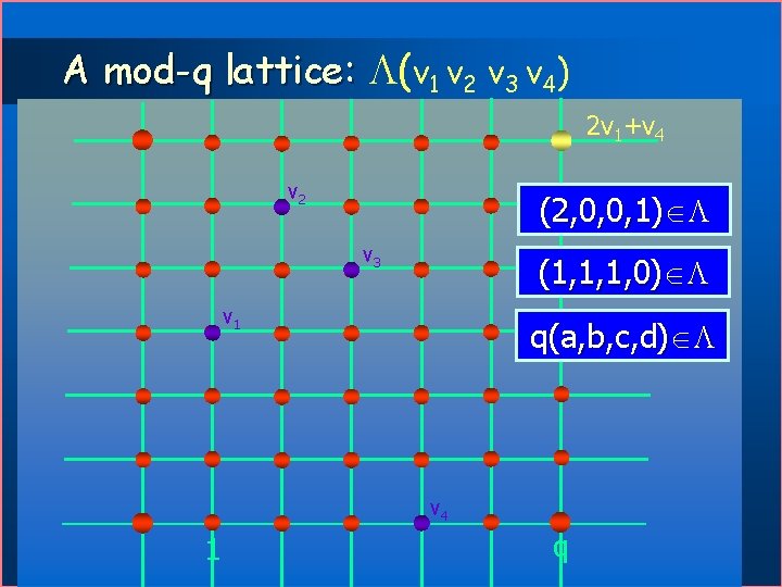 A mod-q lattice: (v 1 v 2 v 3 v 4) 2 v 1+v