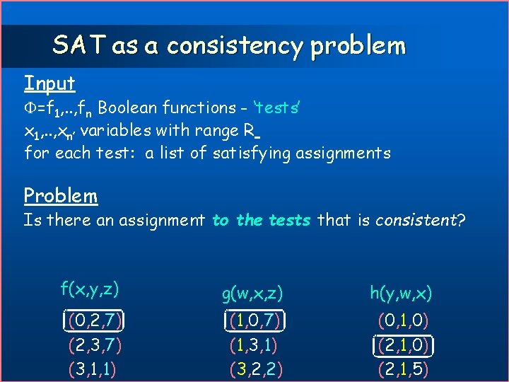 SAT as a consistency problem Input =f 1, . . , fn Boolean functions