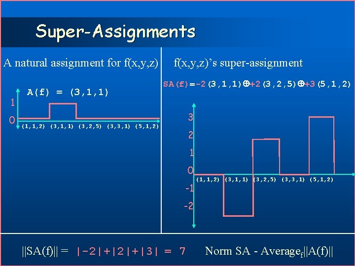 Super-Assignments A natural assignment for f(x, y, z) 1 0 A(f) = (3, 1,