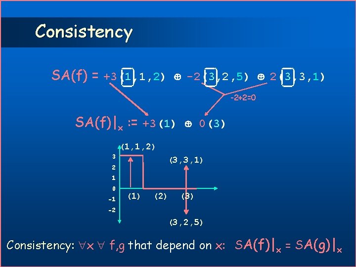Consistency SA(f) = +3(1, 1, 2) -2(3, 2, 5) 2(3, 3, 1) -2+2=0 SA(f)|x