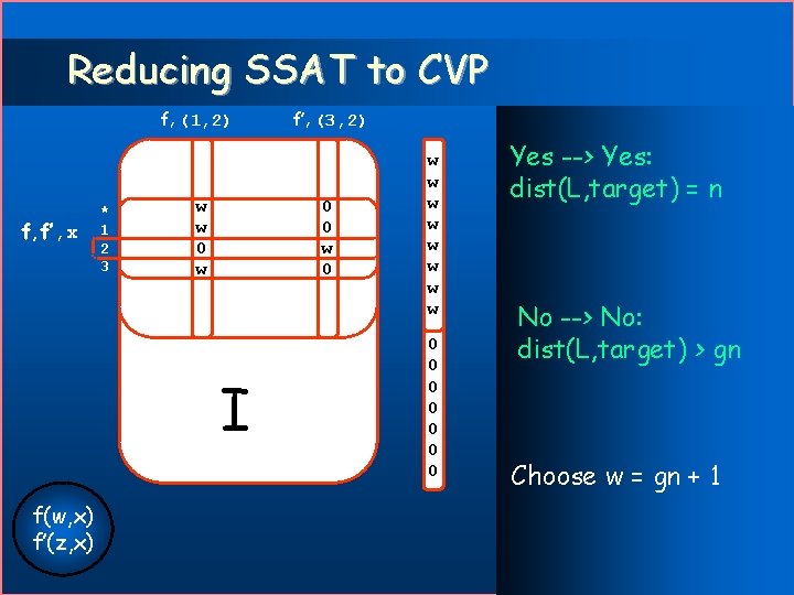 Reducing SSAT to CVP f, (1, 2) f, f’, x * 1 2 3