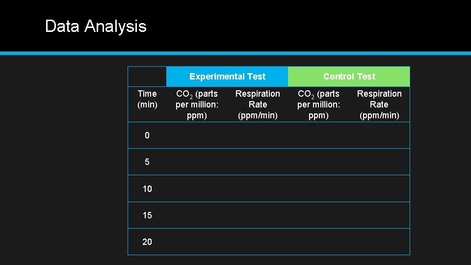 Data Analysis Experimental Test Time (min) 0 5 10 15 20 CO 2 (parts