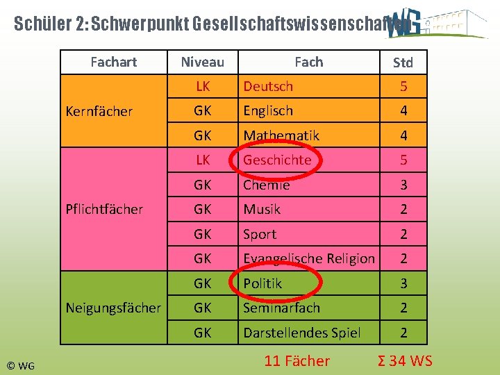 Schüler 2: Schwerpunkt Gesellschaftswissenschaften Fachart Kernfächer Pflichtfächer Neigungsfächer © WG Niveau Fach Std LK