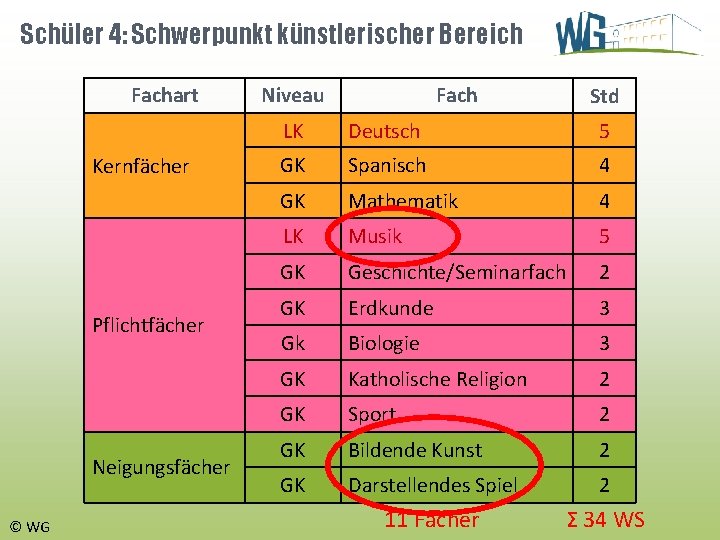 Schüler 4: Schwerpunkt künstlerischer Bereich Fachart Kernfächer Pflichtfächer Neigungsfächer © WG Niveau Fach Std