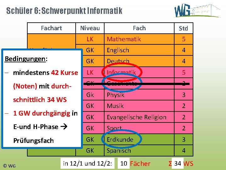 Schüler 6: Schwerpunkt Informatik Fachart Niveau Fach Std LK Mathematik 5 GK Englisch 4