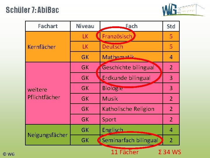 Schüler 7: Abi. Bac Fachart Kernfächer weitere Pflichtfächer Neigungsfächer © WG Niveau Fach Std