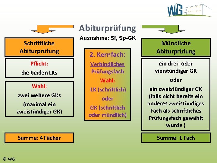 Abiturprüfung Schriftliche Abiturprüfung Pflicht: die beiden LKs Wahl: zwei weitere GKs (maximal ein zweistündiger