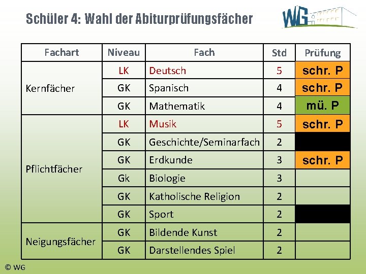 Schüler 4: Wahl der Abiturprüfungsfächer Fachart Kernfächer Pflichtfächer Neigungsfächer © WG Niveau Fach Std