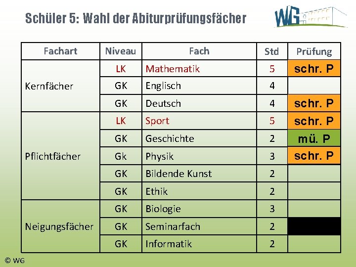 Schüler 5: Wahl der Abiturprüfungsfächer Fachart Kernfächer Pflichtfächer Neigungsfächer © WG Niveau Fach Std