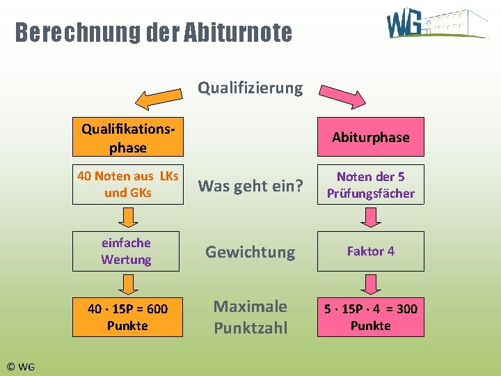 Berechnung der Abiturnote Qualifizierung © WG Qualifikationsphase Abiturphase 40 Noten aus LKs und GKs